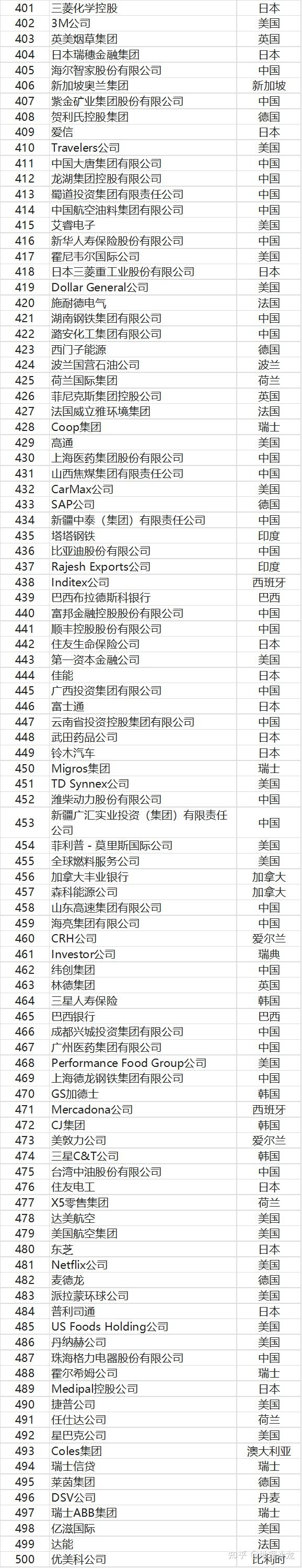 世界500爱排名一览表(世界500排行榜完整榜单)